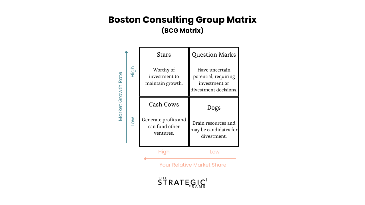 BCG Matrix