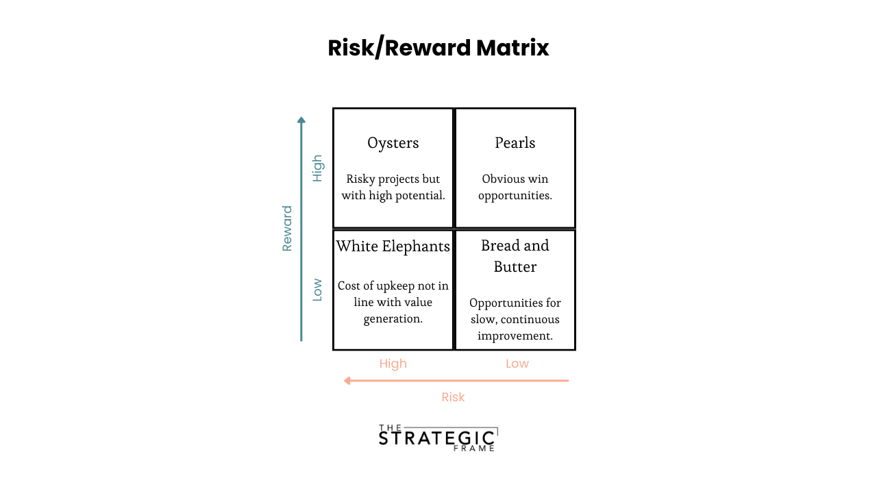 Risk/Reward Matrix