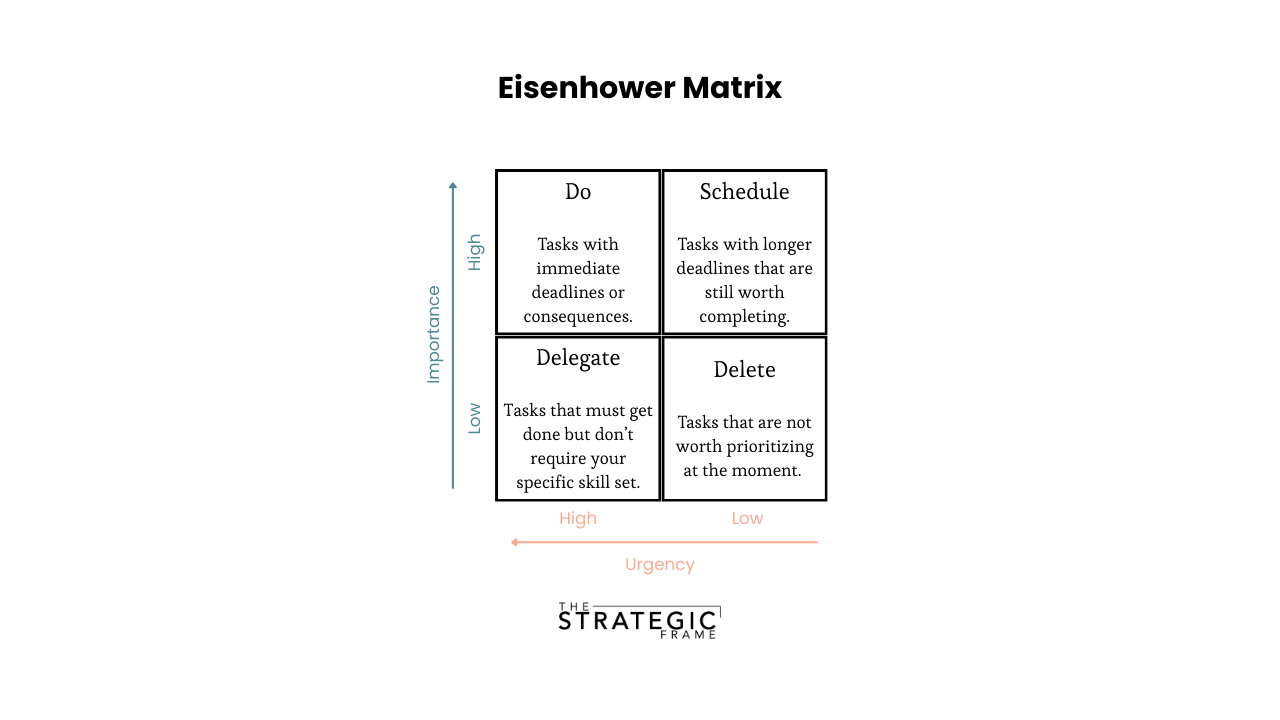Eisenhower Matrix