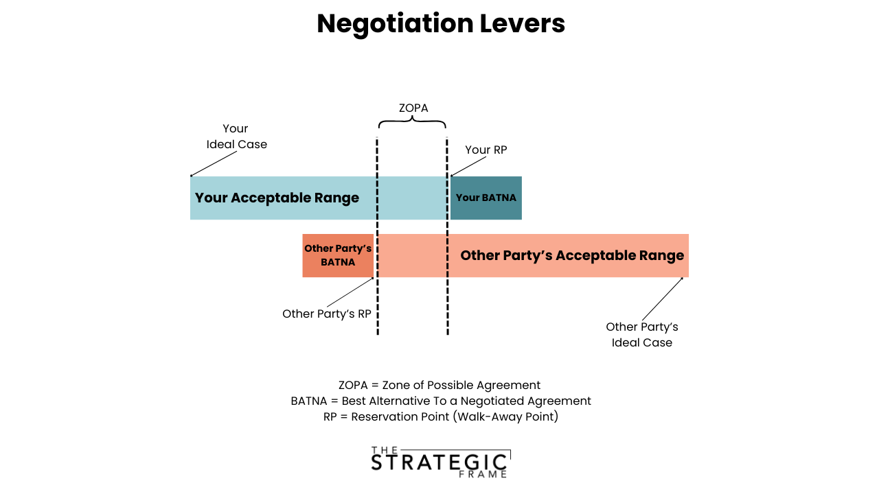 ZOPA in Negotiations