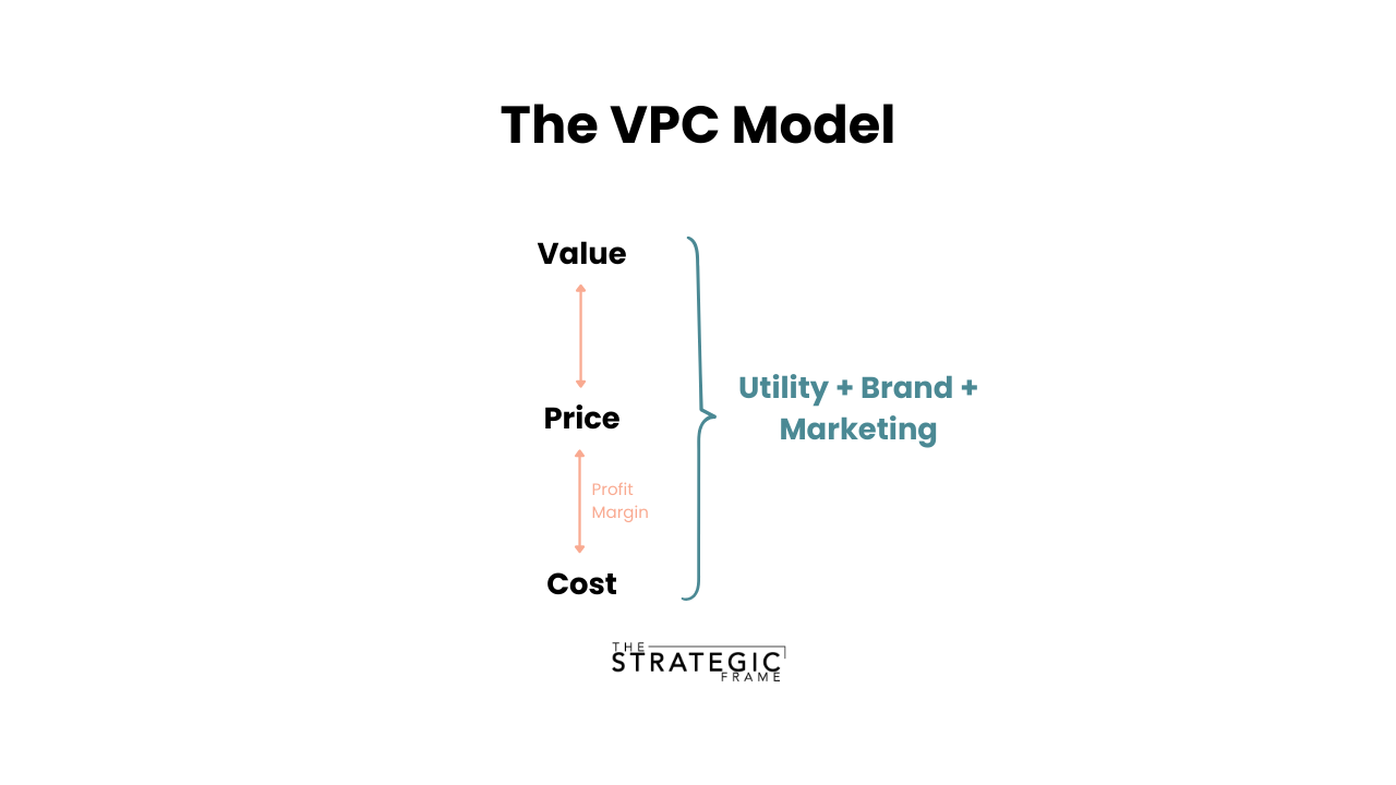 The Value-Price-Cost (VPC) Model