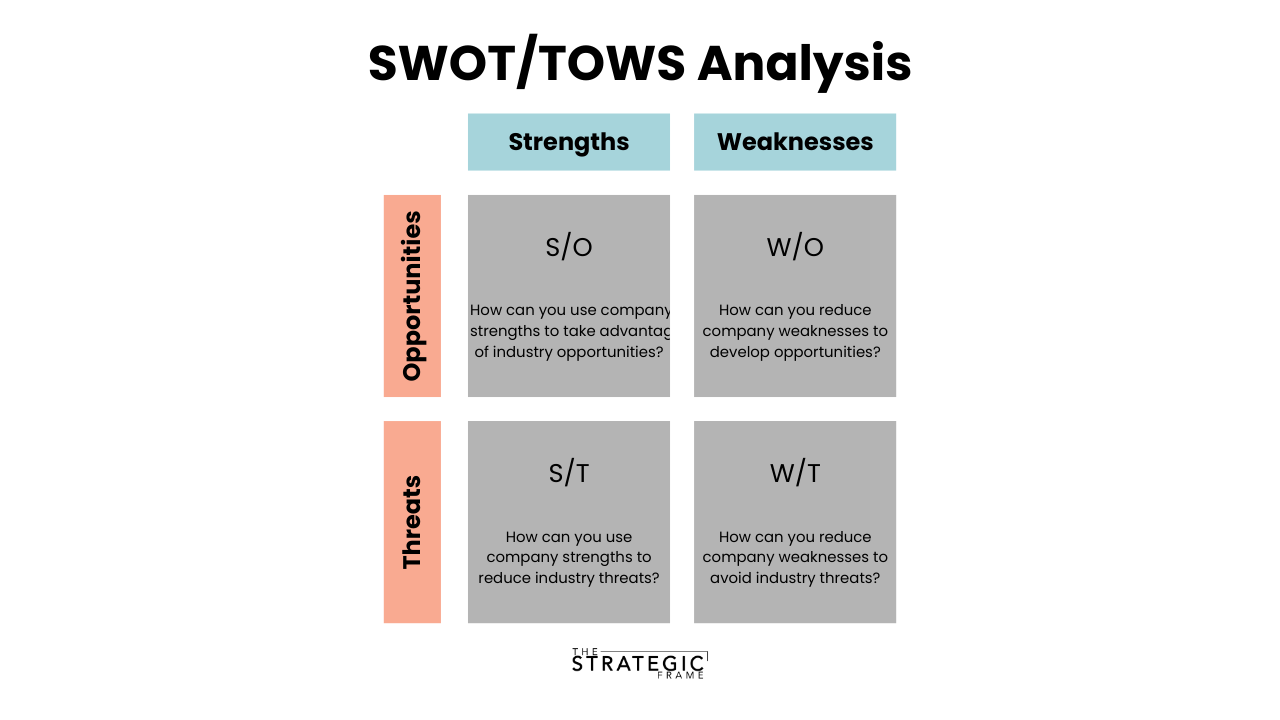 SWOT / TOWS