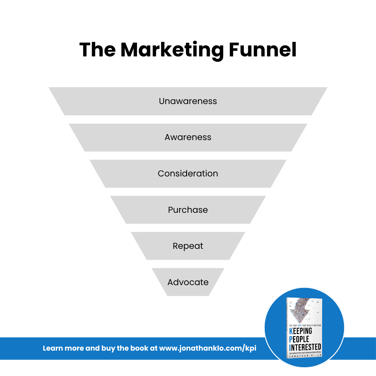 The Five Stages of Customer Awareness