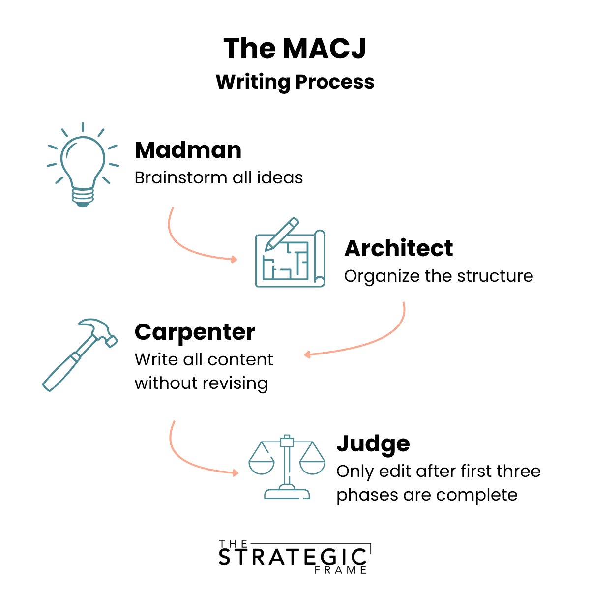 MACJ Writing Process