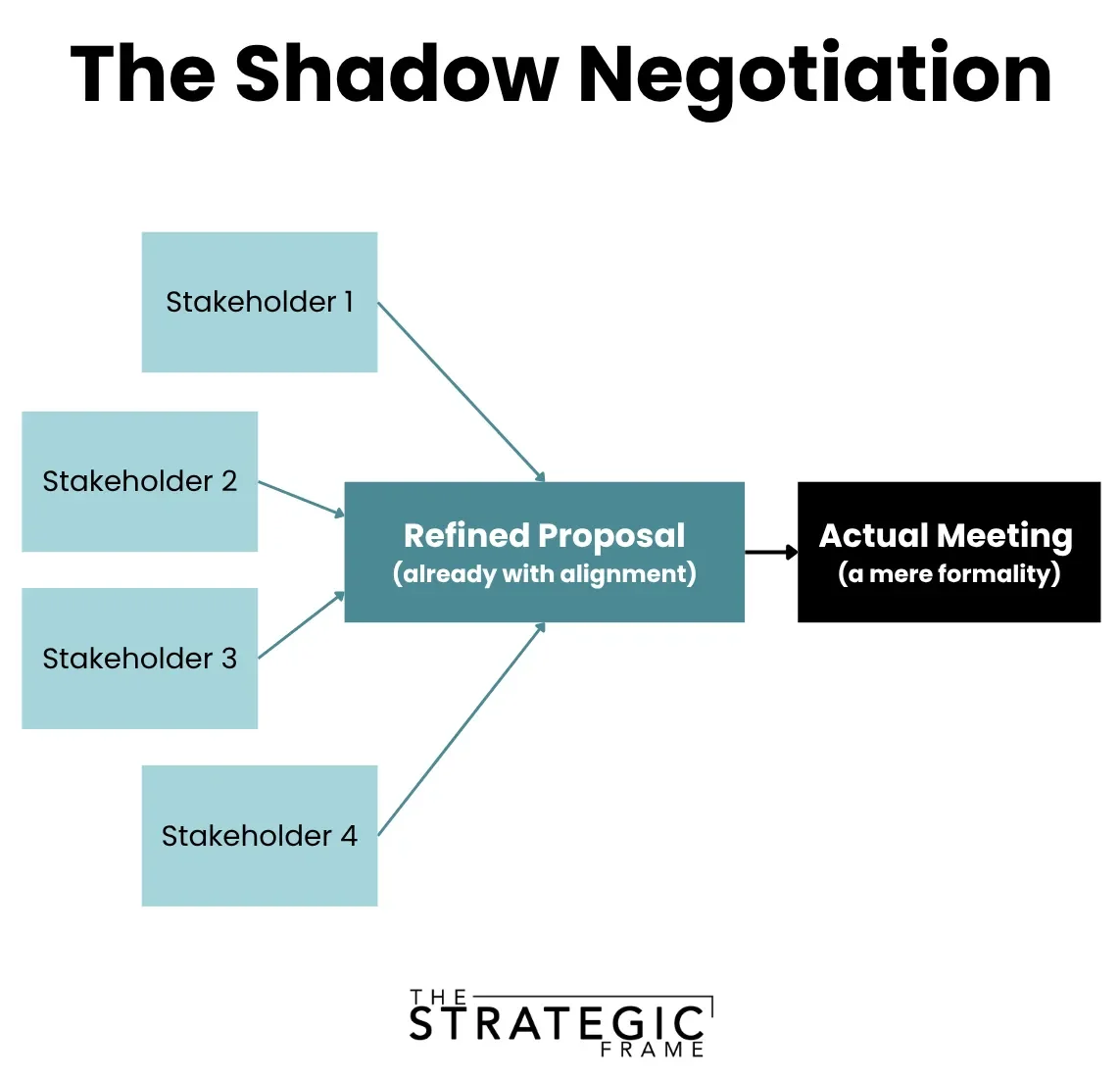 Shadow Negotiation