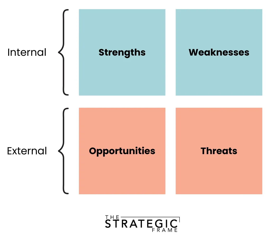 SWOT Analysis