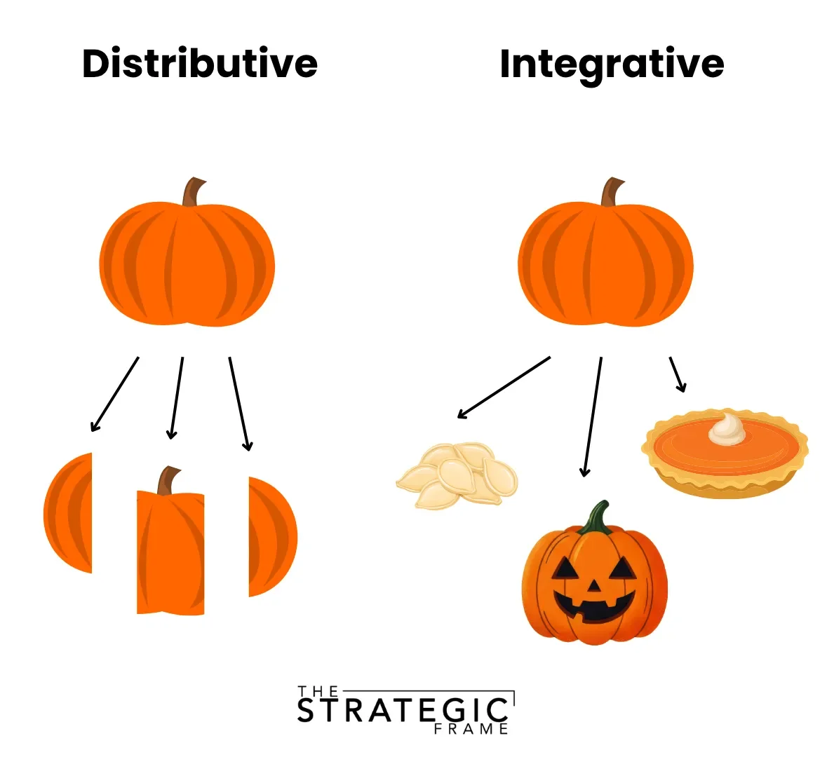 Integrative Negotiations