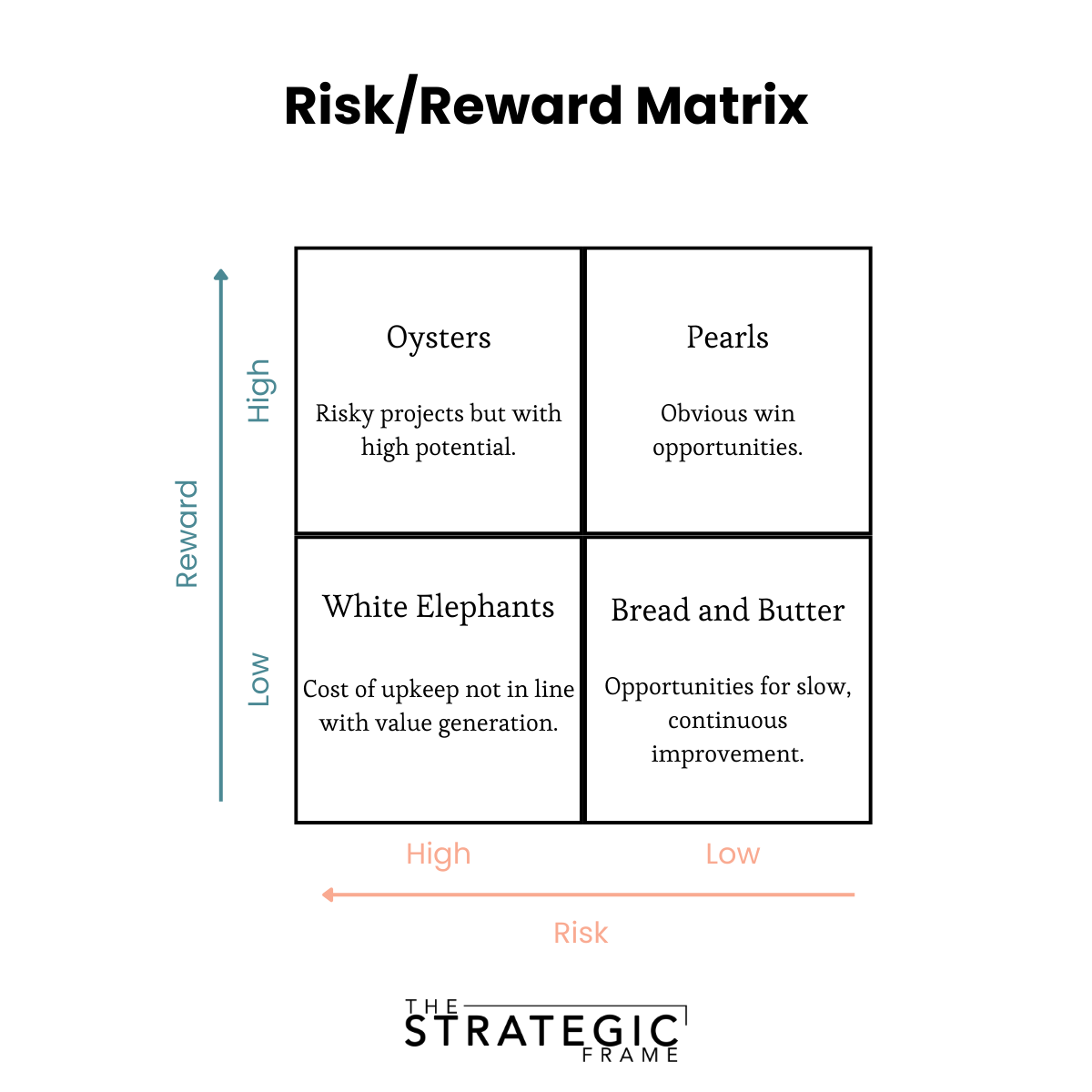 Risk/Reward Matrix — Salt Foundry Strategic Marketing