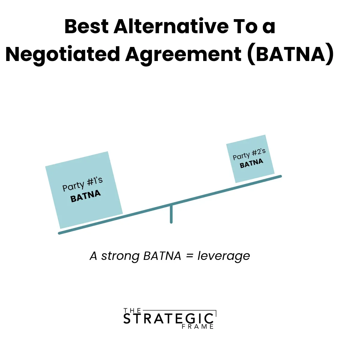 BATNA in Negotiations