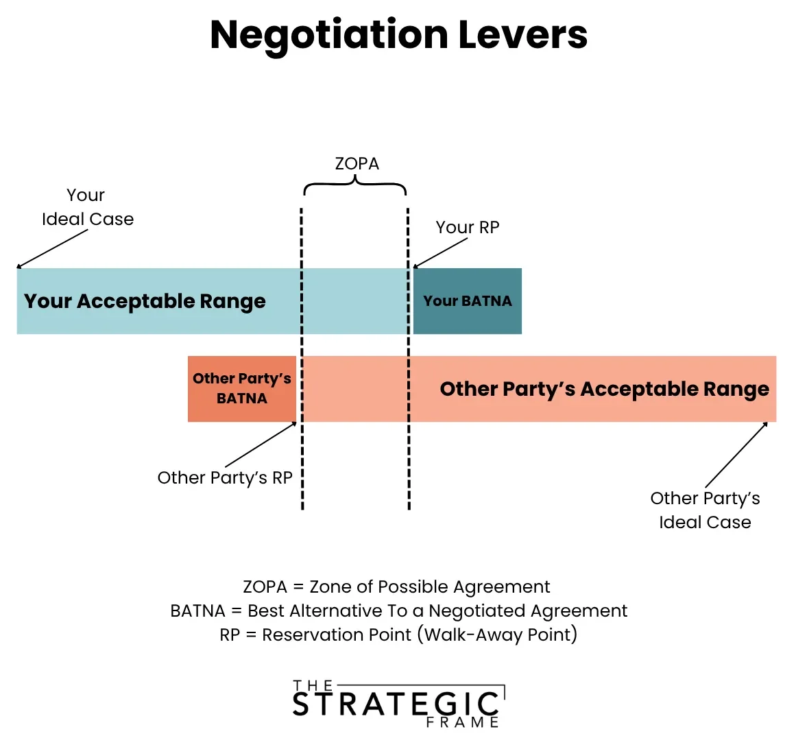 ZOPA in Negotiations