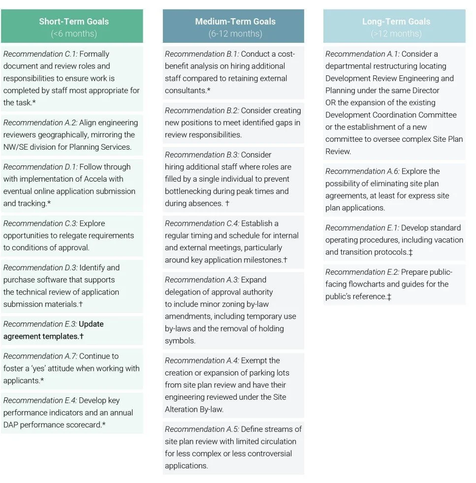  Recommendations Grouped into Short-, Medium-, and Long-Term Goals (Courtesy of Sajecki Planning Inc.) 