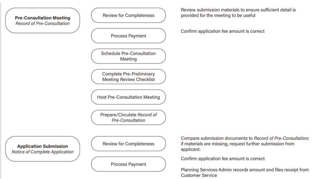  Excerpt from Official Plan Amendment Process Flowchart (Courtesy of Sajecki Planning Inc.) 