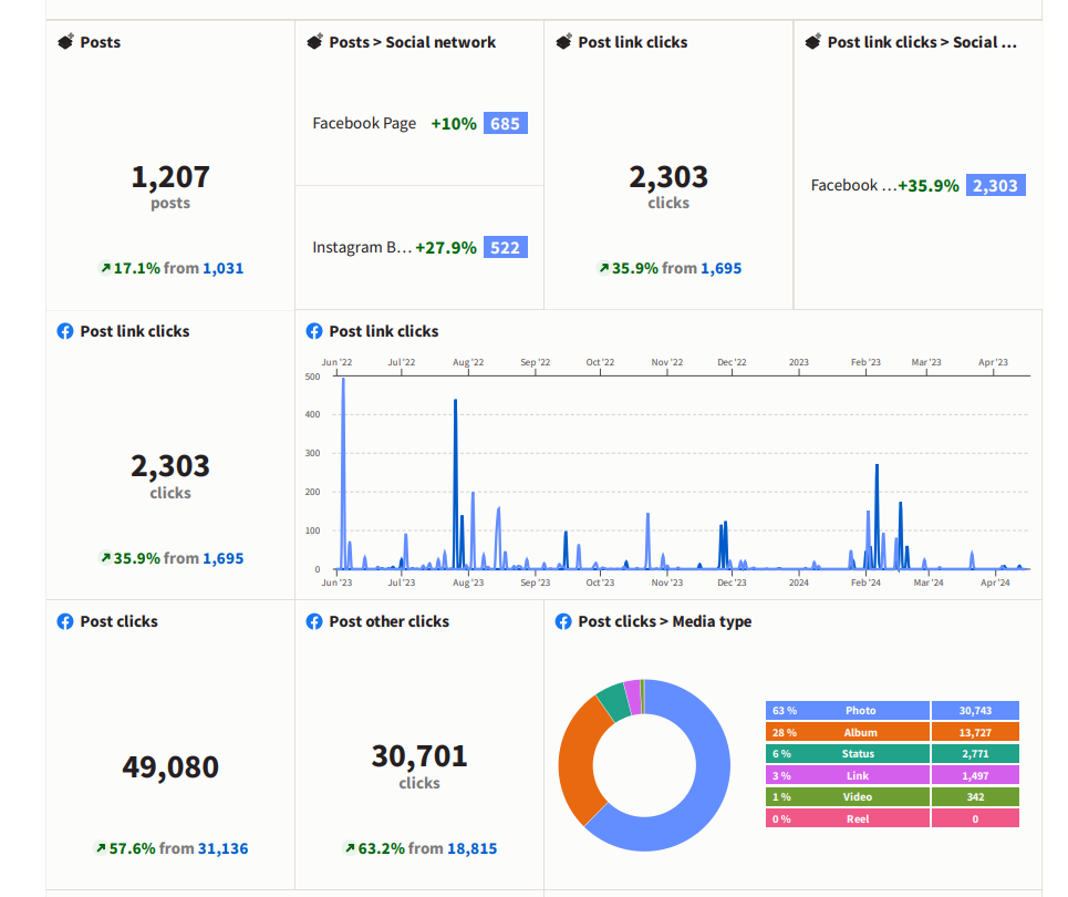Tracking Analytics