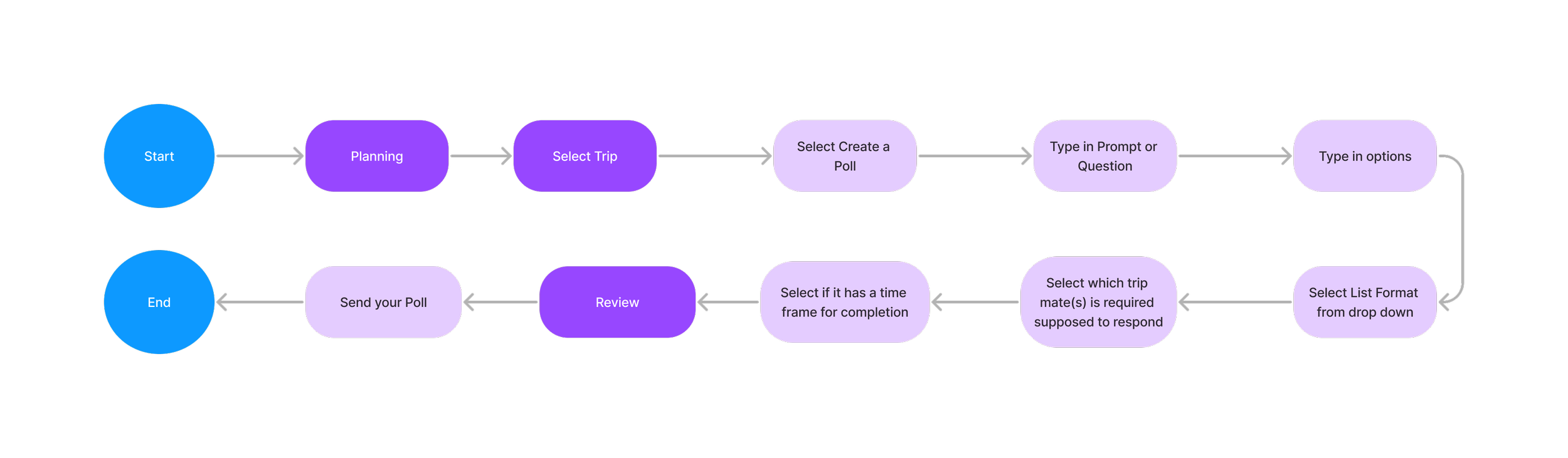 Task Flow: Create a Poll