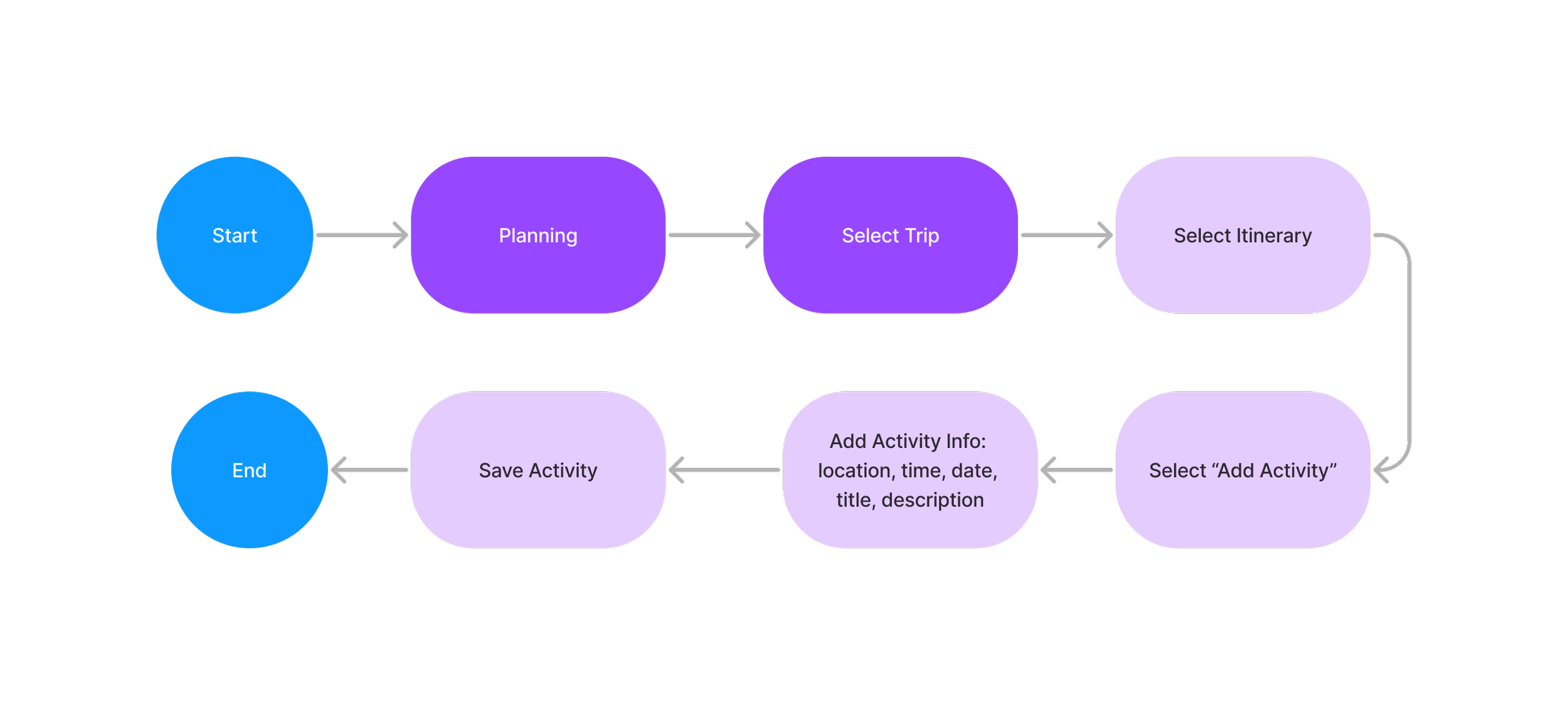 Tripmate_ Task Flows (1).png