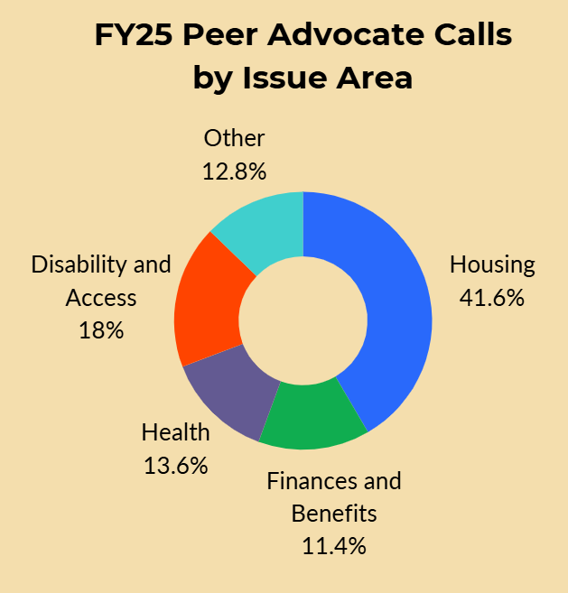 A graph showing FY25 Peer Advocate Calls by Issue Area: Disability and access - 18%, Housing - 41%, Health - 13%, Finances and benefits: 11%, other: 13%