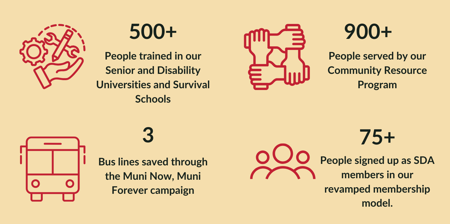 500+ people trained in our Senior and Disability Universities and Survival Schools; 900+ People served in our Community Resource Program; 3 bus lines saved through the Muni Forever campaign; 75+ People signed up as members in our new membership model