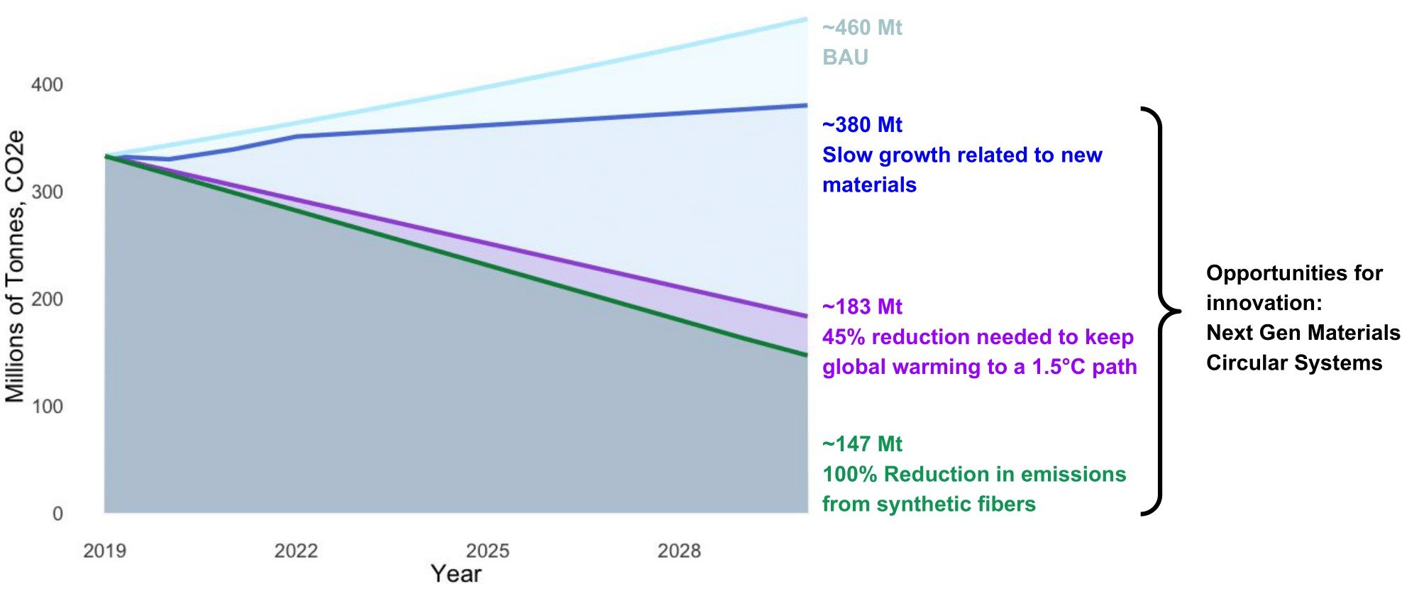 Decarbonizing the Textiles Industry