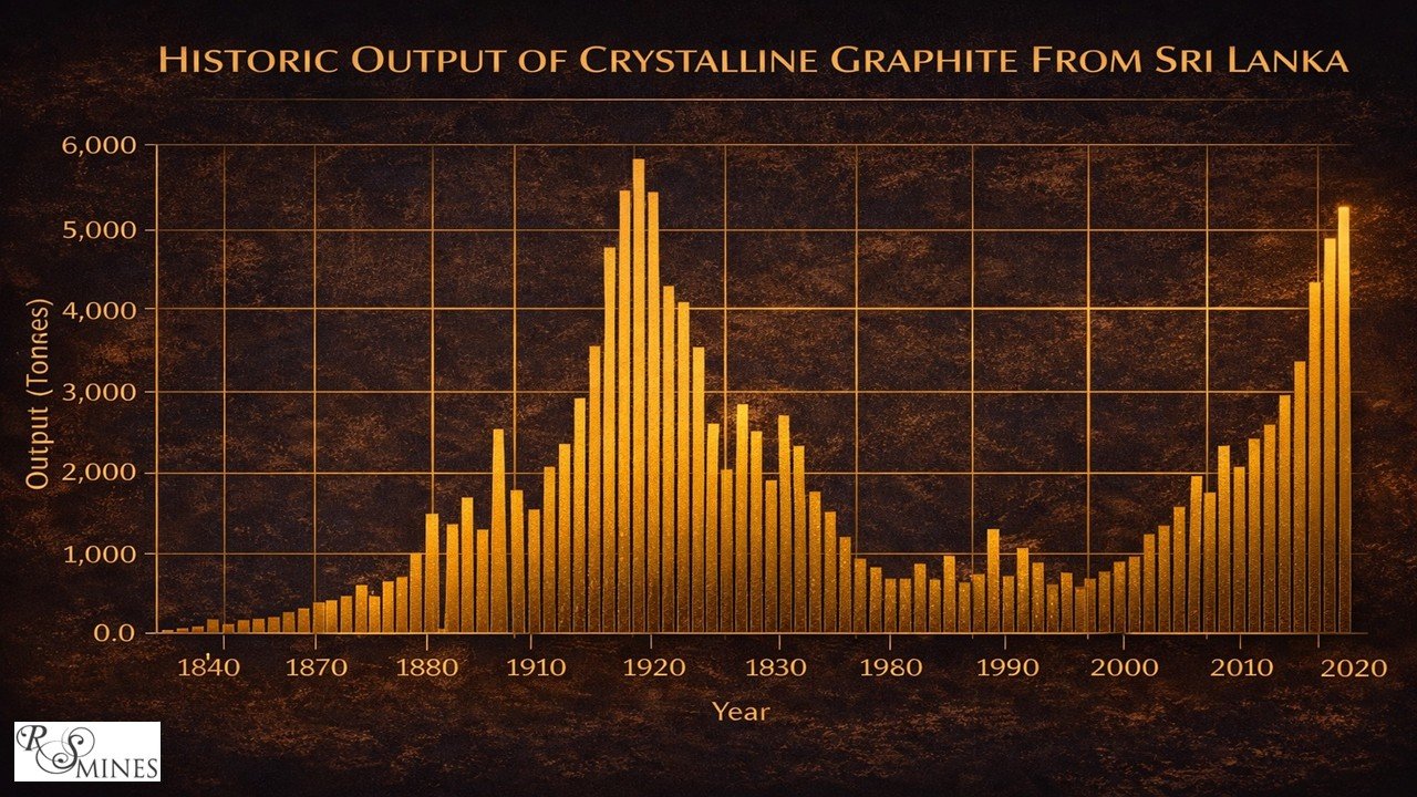 Historic Crystalline Graphite Output of Sri Lanka