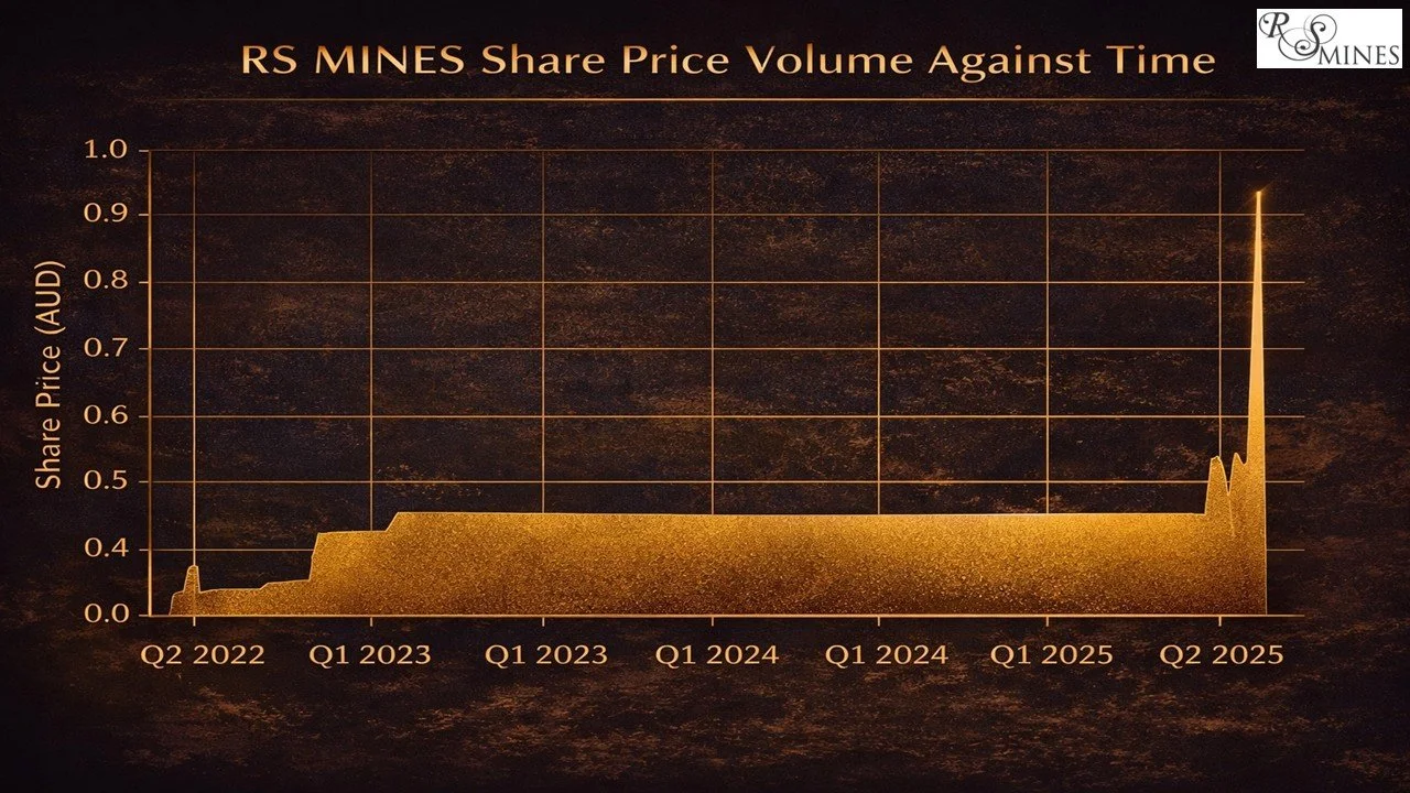 RS MINES Historic Share Value 2022 - 2025