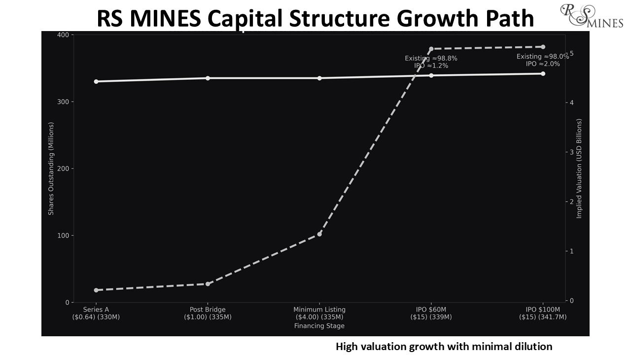 RS MINES Share Dilution PRE & POST IPO Listing 2026 -