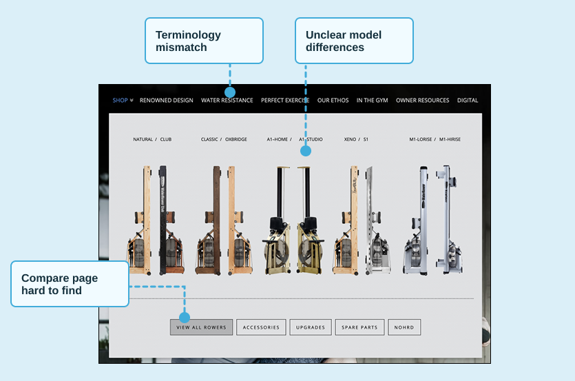 Navigation that had unclear terminology and model differences created confusion for users.