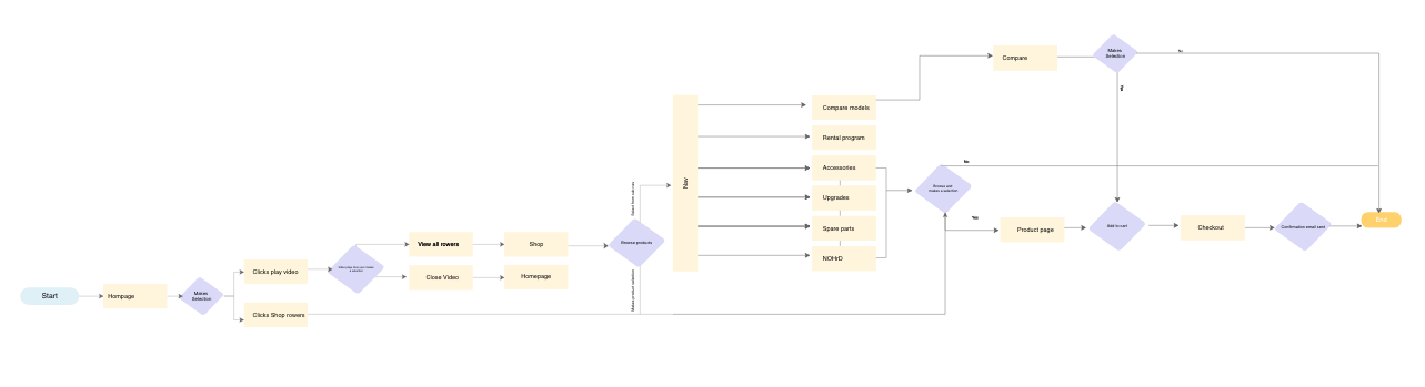 Flow chart for WaterRower website.