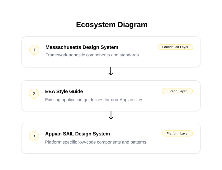 Diagram showing the relationship between a framework-agnostic design system, the EEA style guide, and the Appian SAIL design system.