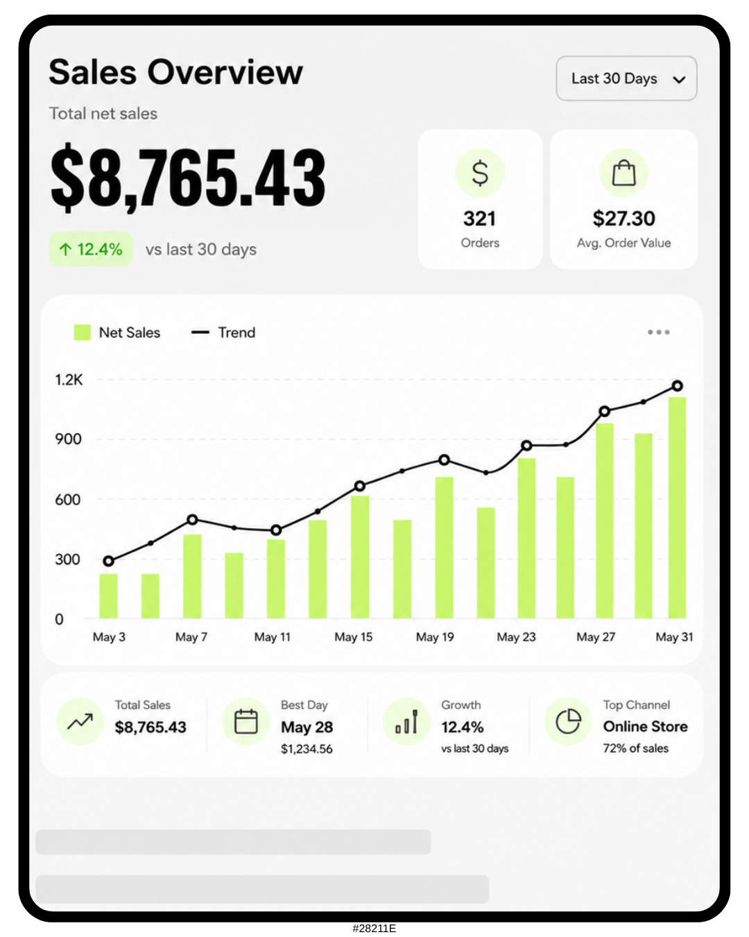 Sales overview dashboard showing total net sales of $8,765.43 over the last 30 days with a 12.4% growth. Displays number of orders, average order value, a sales trend graph, biggest sales day on May 28, and top sales channel as online store.