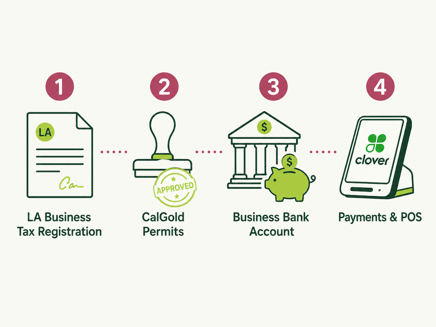 Four steps to open a business in Sherman Oaks: LA Business Tax Registration Certificate, industry permits, business bank account, payments and POS