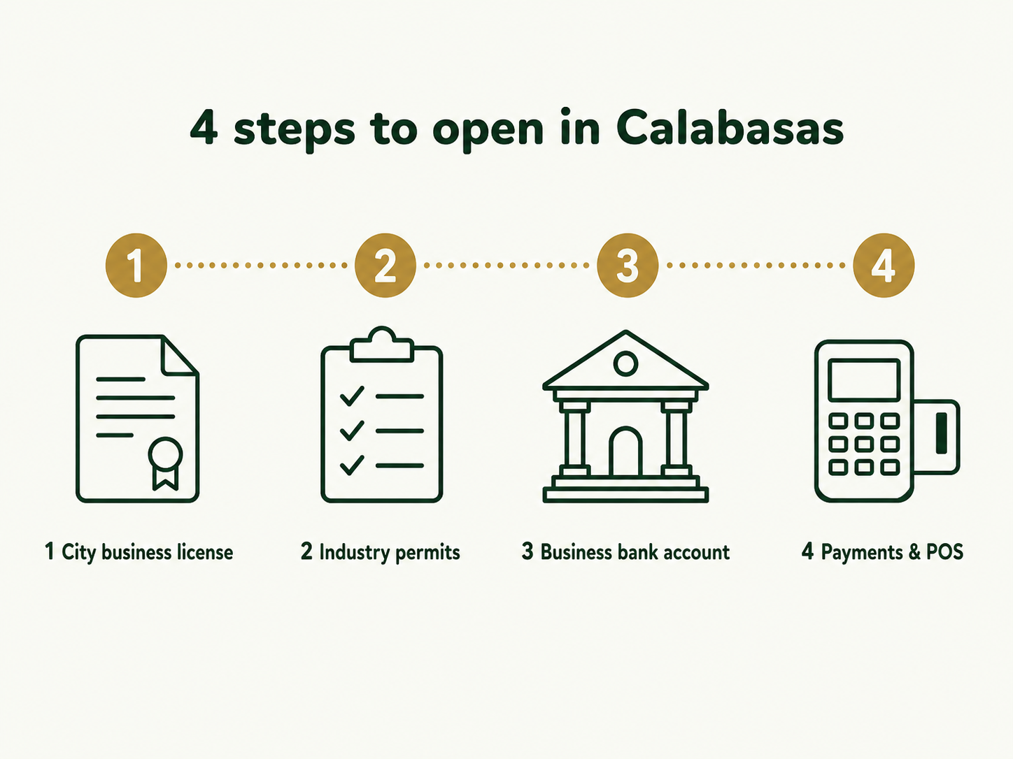 Four steps to open a business in Calabasas: city business license, industry permits, business bank account, payments and POS
