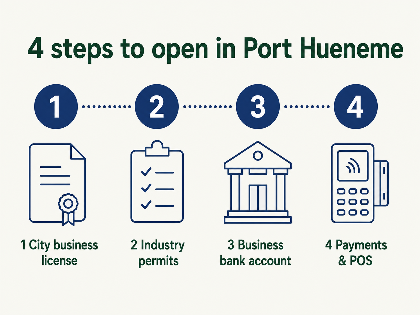 Four steps to open a business in Port Hueneme: city business license, industry permits, business bank account, payments and POS