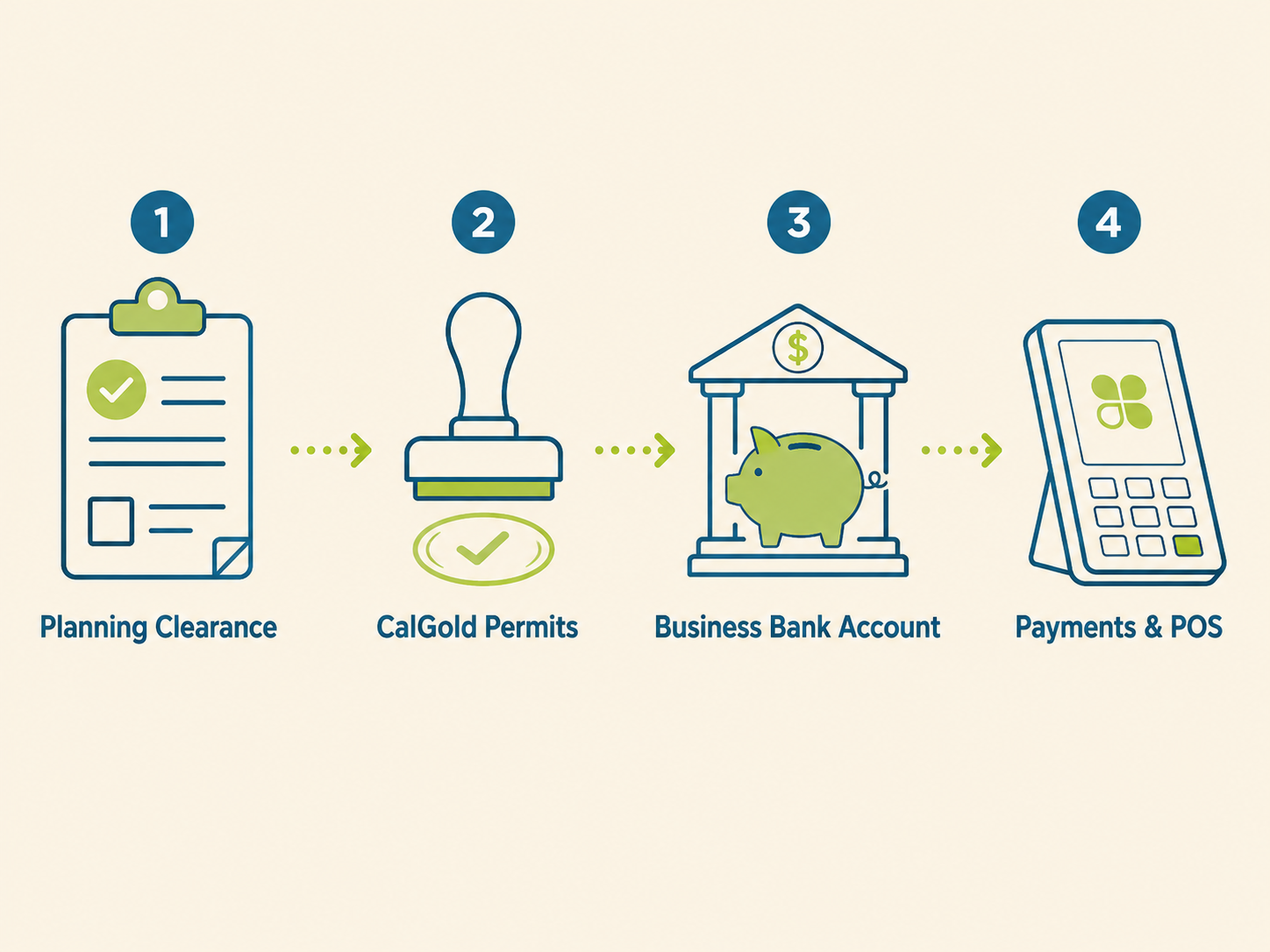 Four steps to open a business in Malibu: City Planning Clearance, industry permits, business bank account, payments and POS