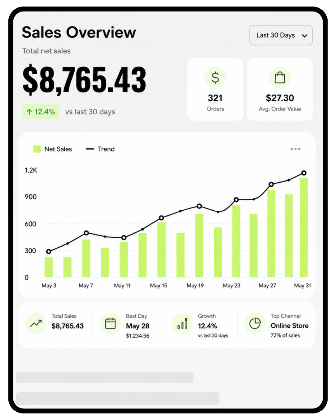 Sales overview dashboard showing total net sales of $8,765.43 over the last 30 days with a 12.4% increase. It includes a line and bar chart of daily sales, total orders (321), average order value ($27.30), best sales day (May 28 with $1,234.56), and top sales channel (Online Store, 72%).
