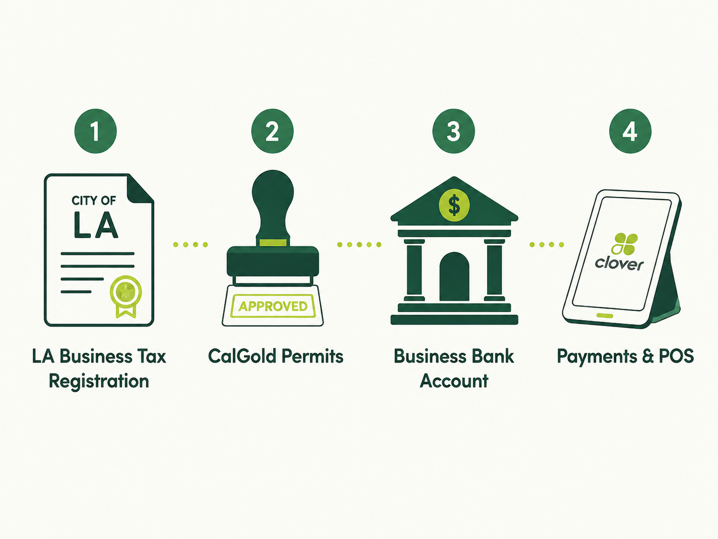 Four steps to open a business in Encino: LA Business Tax Registration Certificate, industry permits, business bank account, payments and POS