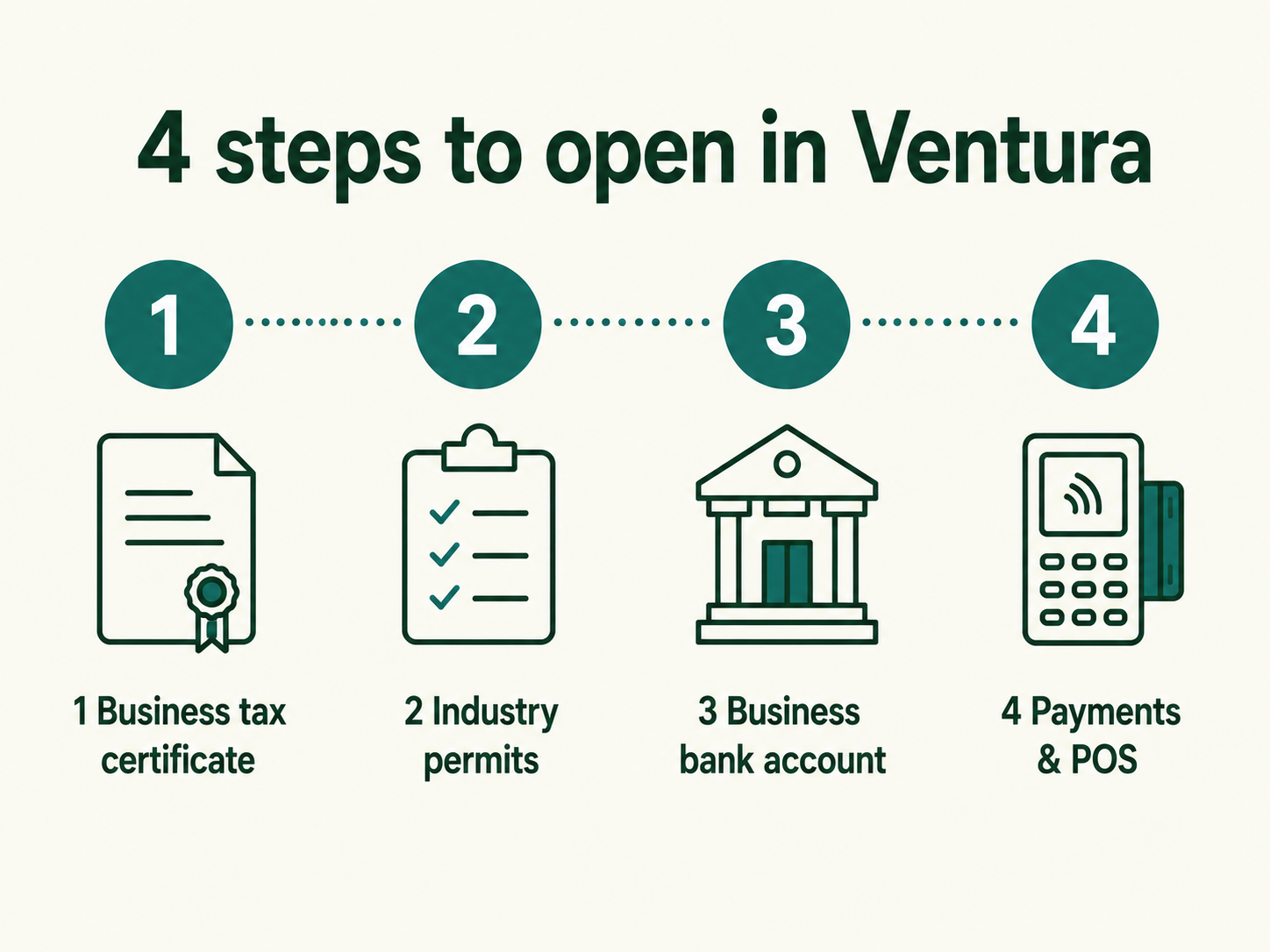 Four steps to open a business in Ventura: business tax certificate, industry permits, business bank account, payments and POS