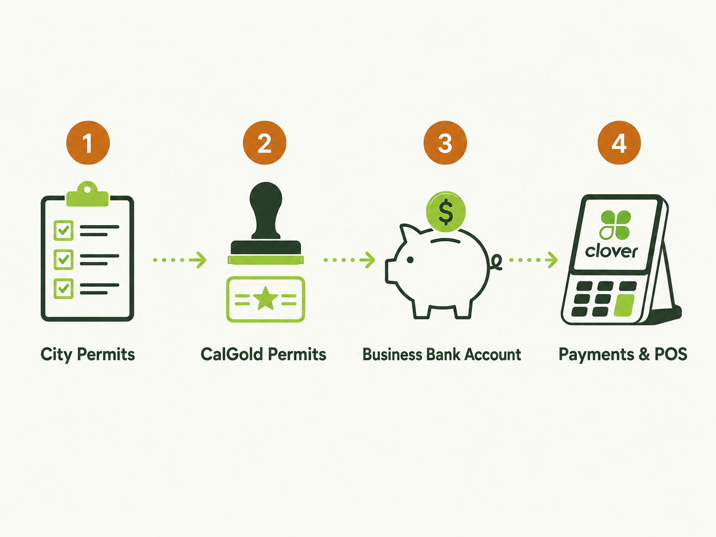 Four steps to open a business in Santa Clarita: confirm permit requirements, check CalGold for industry permits, business bank account, payments and POS