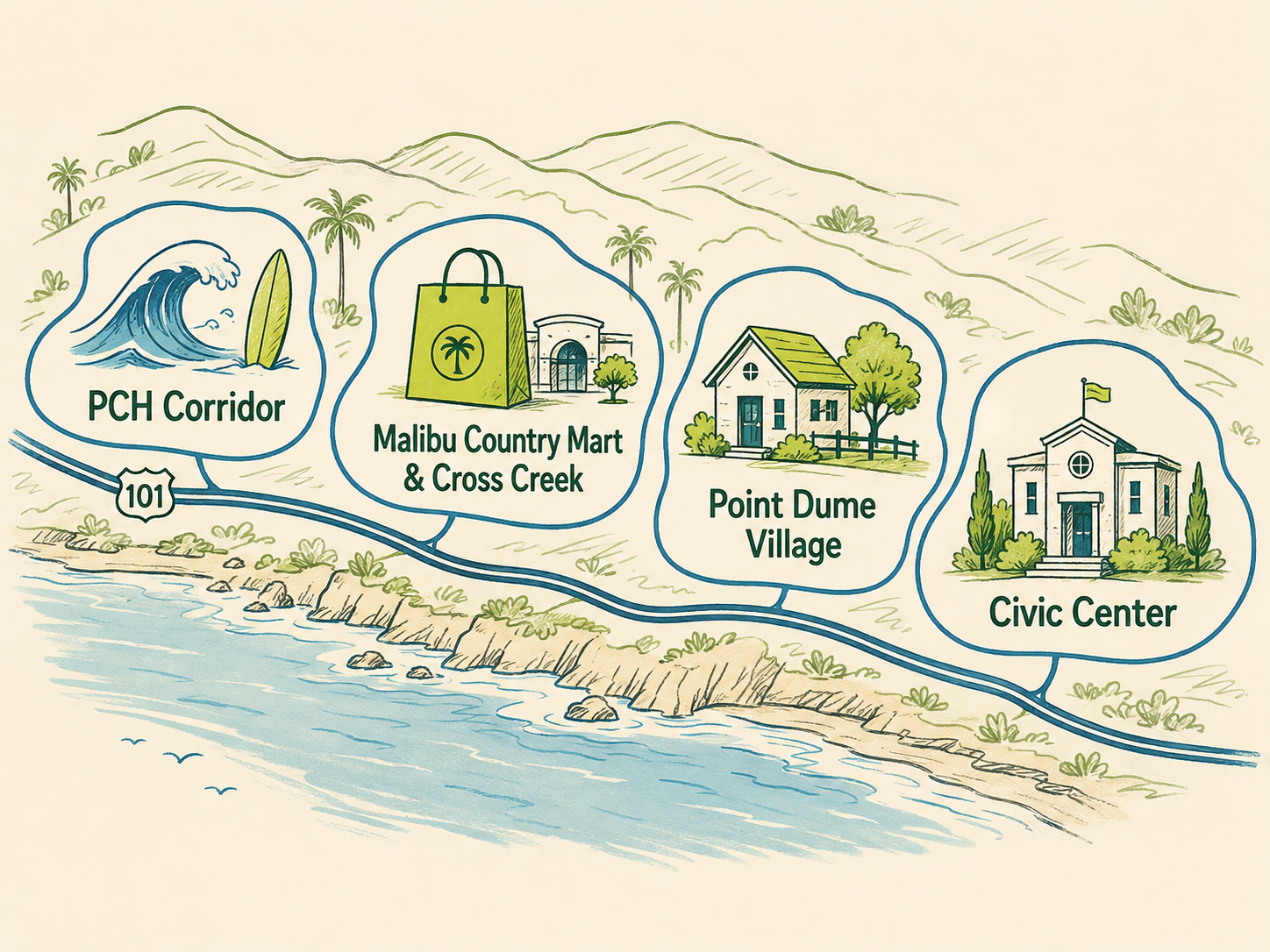 Illustrated map of Malibu business areas: the PCH corridor, Malibu Country Mart and Cross Creek, Point Dume Village, and the Civic Center