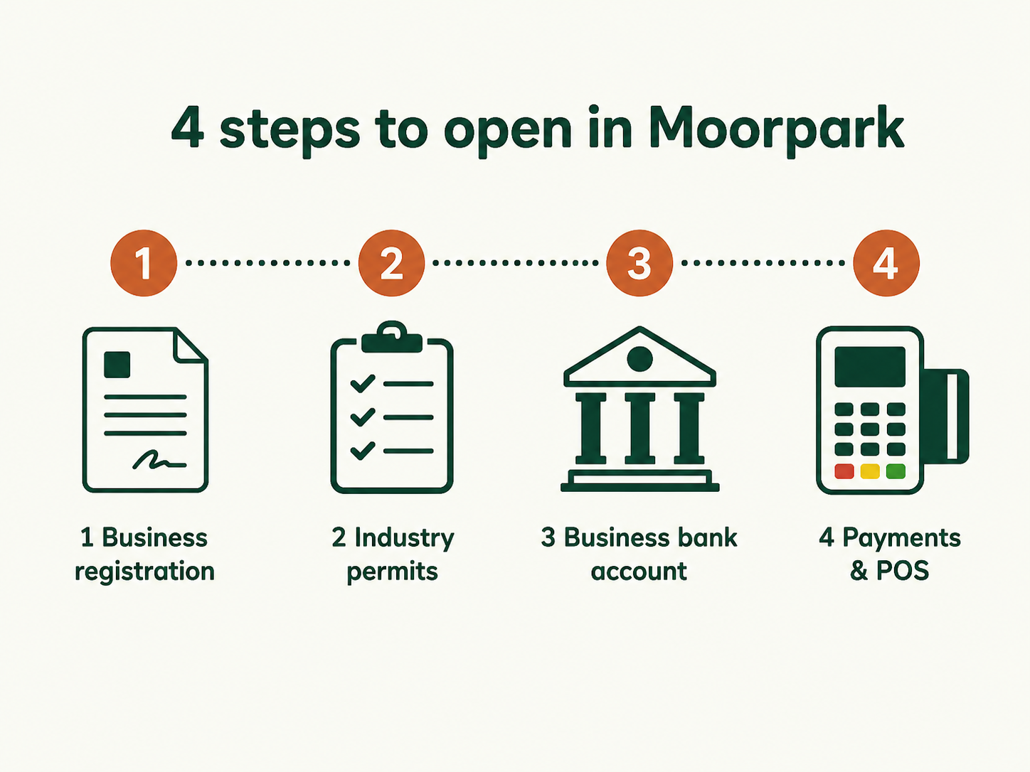 Four steps to open a business in Moorpark: city business registration, industry permits, business bank account, payments and POS