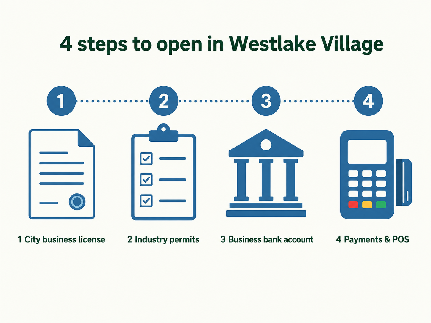 Four steps to open a business in Westlake Village: city business license, industry permits, business bank account, payments and POS