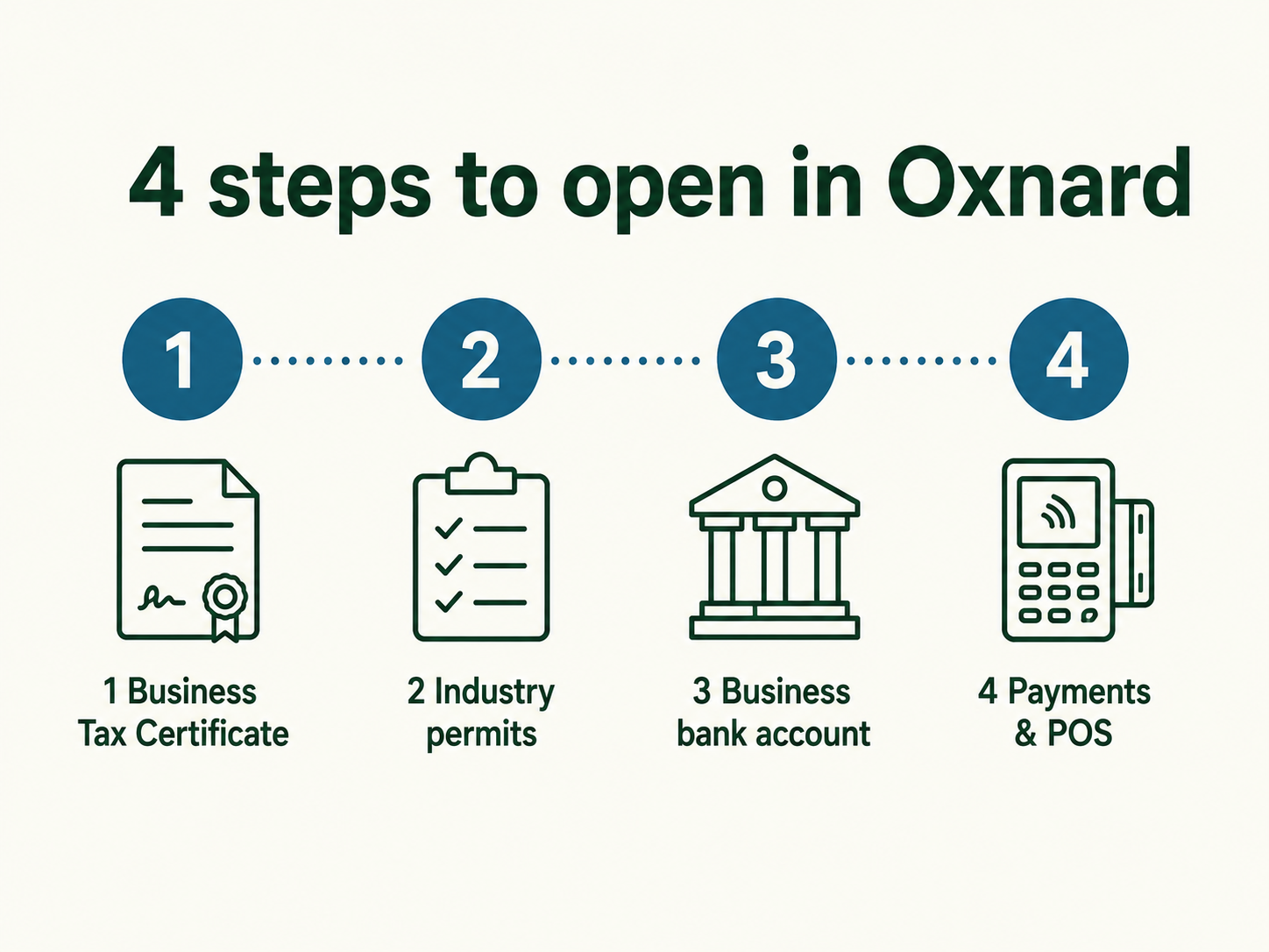 Four steps to open a business in Oxnard: Business Tax Certificate, industry permits, business bank account, payments and POS
