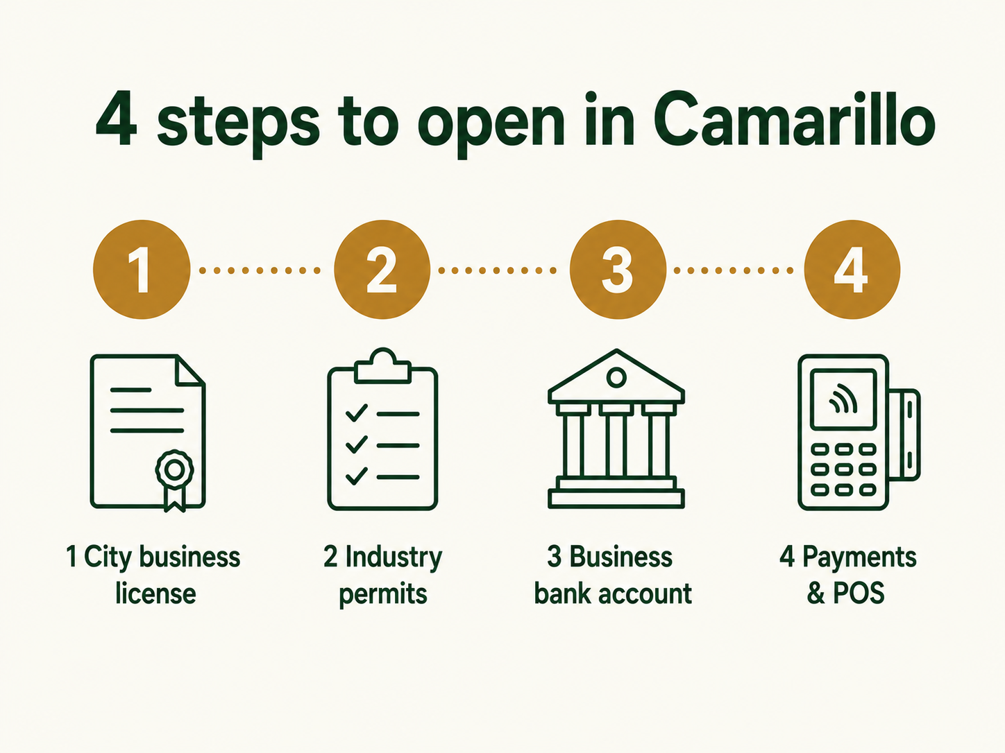 Four steps to open a business in Camarillo: city business license, industry permits, business bank account, payments and POS