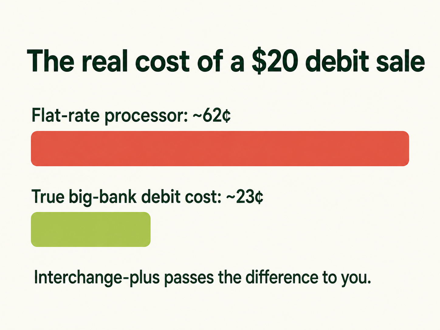 Chart comparing a $20 debit sale: about 62 cents on flat-rate processing versus about 23 cents true interchange cost