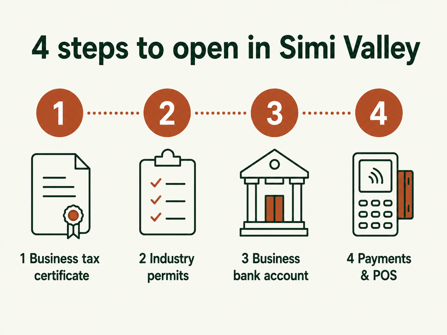 Four steps to open a business in Simi Valley: business tax certificate, industry permits, business bank account, payments and POS