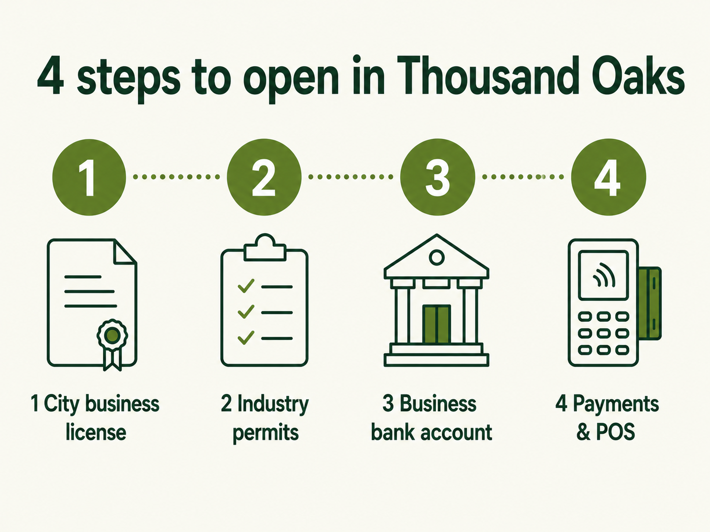 Four steps to open a business in Thousand Oaks: city business license, industry permits, business bank account, payments and POS