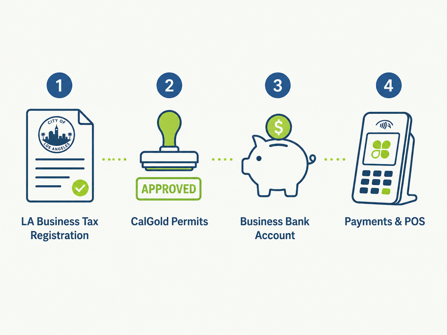 Four steps to open a business in Woodland Hills: LA Business Tax Registration Certificate, industry permits, business bank account, payments and POS