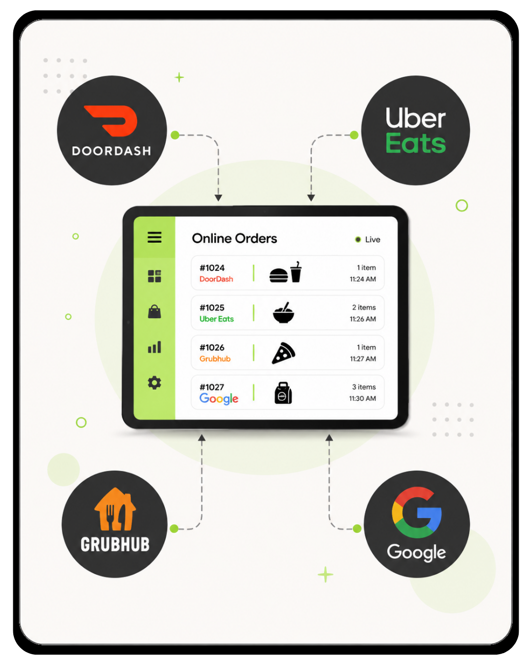 A digital tablet displaying online orders from various food delivery platforms including DoorDash, Uber Eats, Grubhub, and Google, with logos and order details.