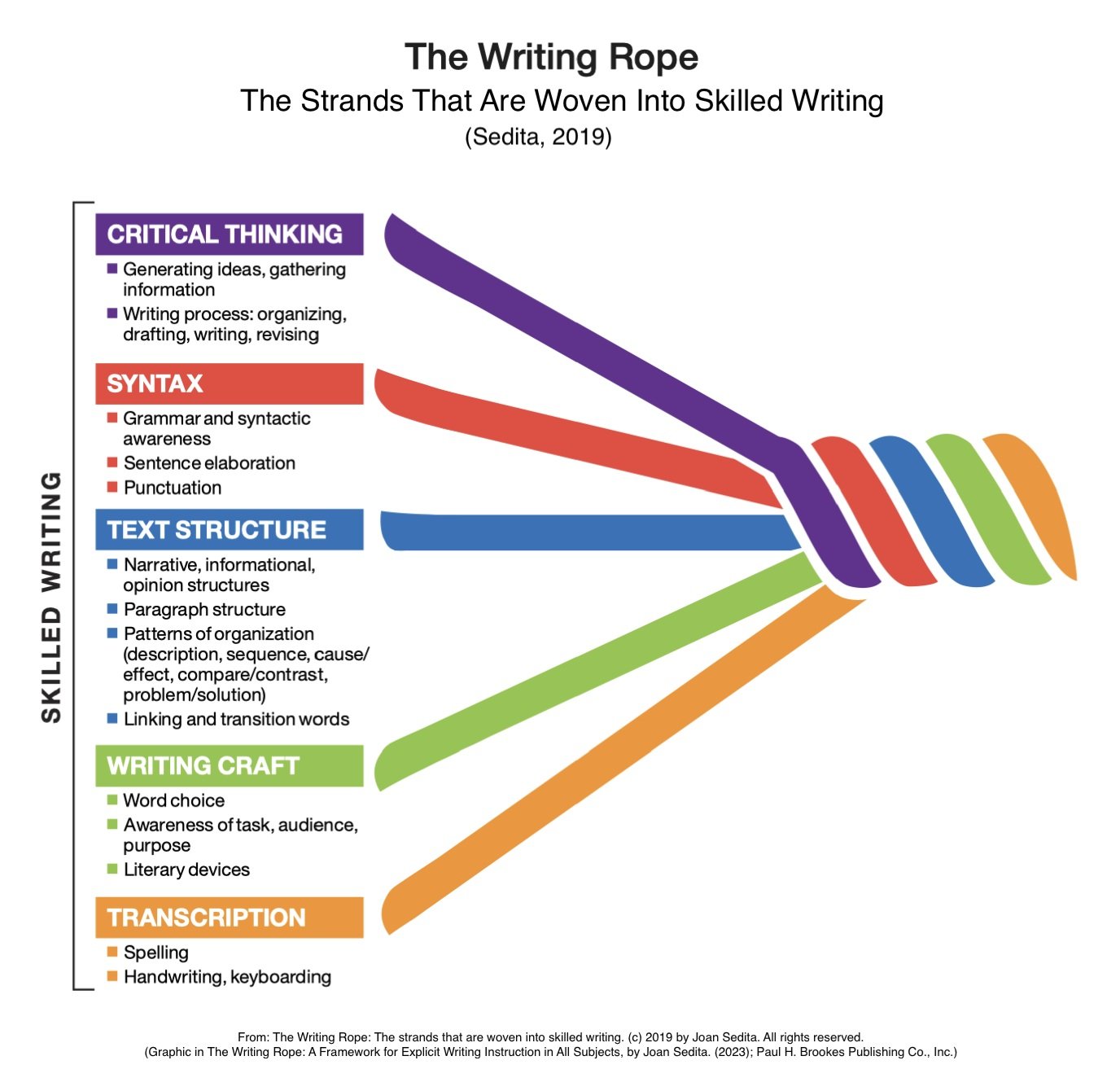 The Writing Rope: Unraveling the Strands of Skilled Writing