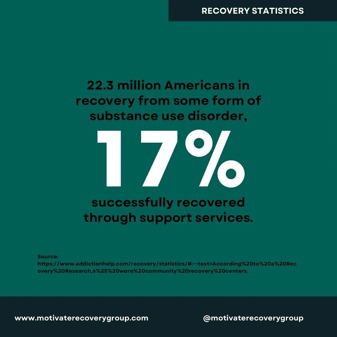 While 17% might seem small, you have the power to help raise that number! Wishing you all a positive and uplifting week. Happy Monday! ☀️😊

#motivaterecovery #recoveryjourney #cleanandsober #sobermovement #recoveryispossible #addictionrecovery #addi