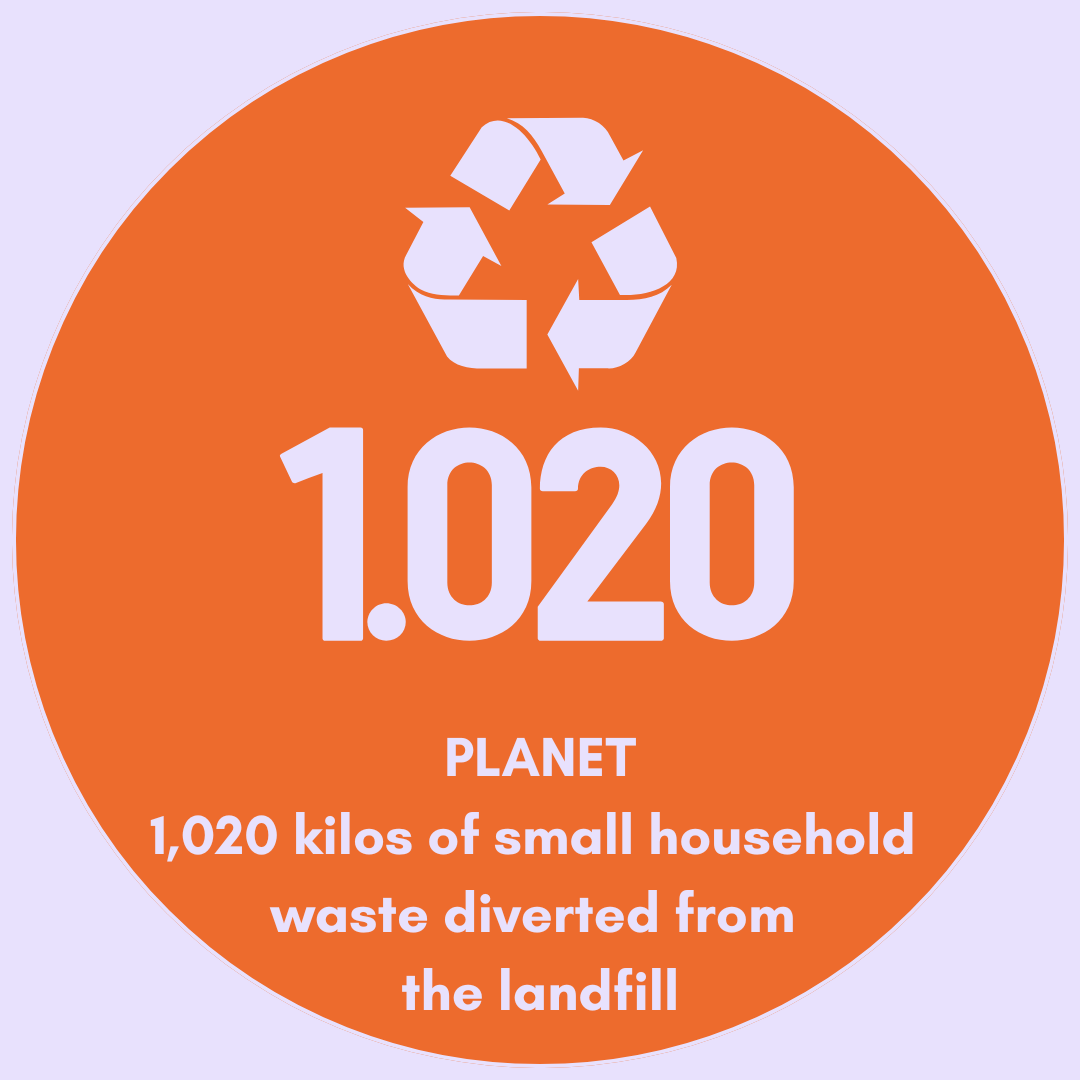 Orange circular sign with a recycling symbol at the top, large white text reading '669', and smaller white text that says 'Kilos of small waste diverted from the landfill'.